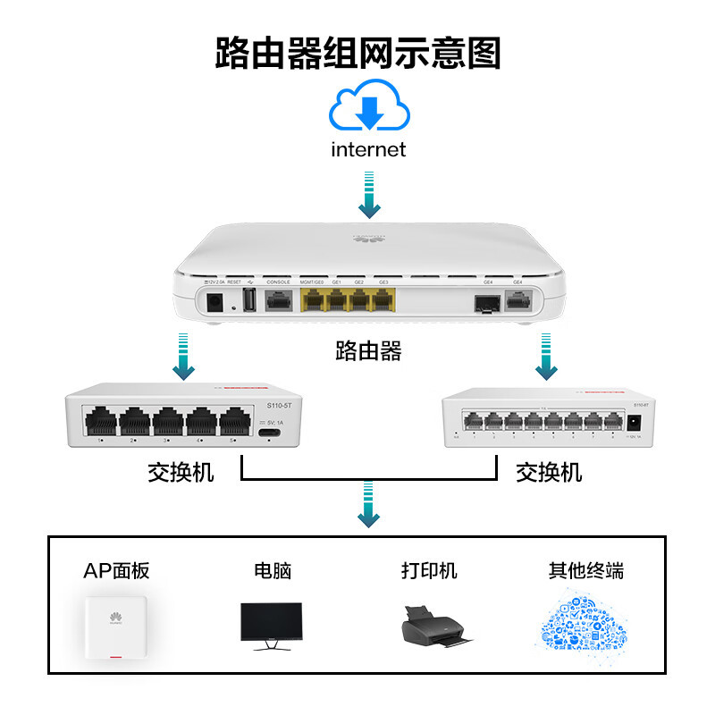 华为企业级路由器1*GE Combo WAN口+4*GE LAN口 智易AR303