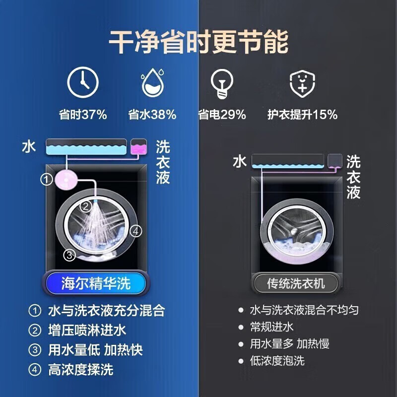 海尔(Haier)G100368BD14LSU1 10公斤滚筒精华洗全自动智能投放变频洗衣机 直驱变频
