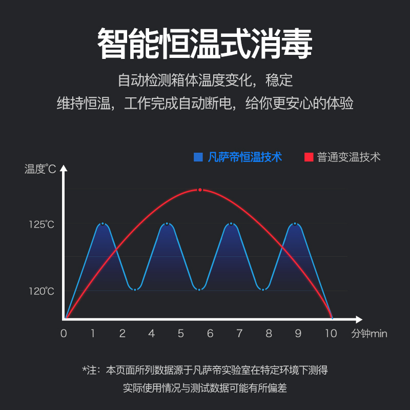 凡萨帝(fasato)320L大容量消毒柜(304层架)YTP380商用双室分控饭店酒店专用碗筷消毒收纳柜国标二星