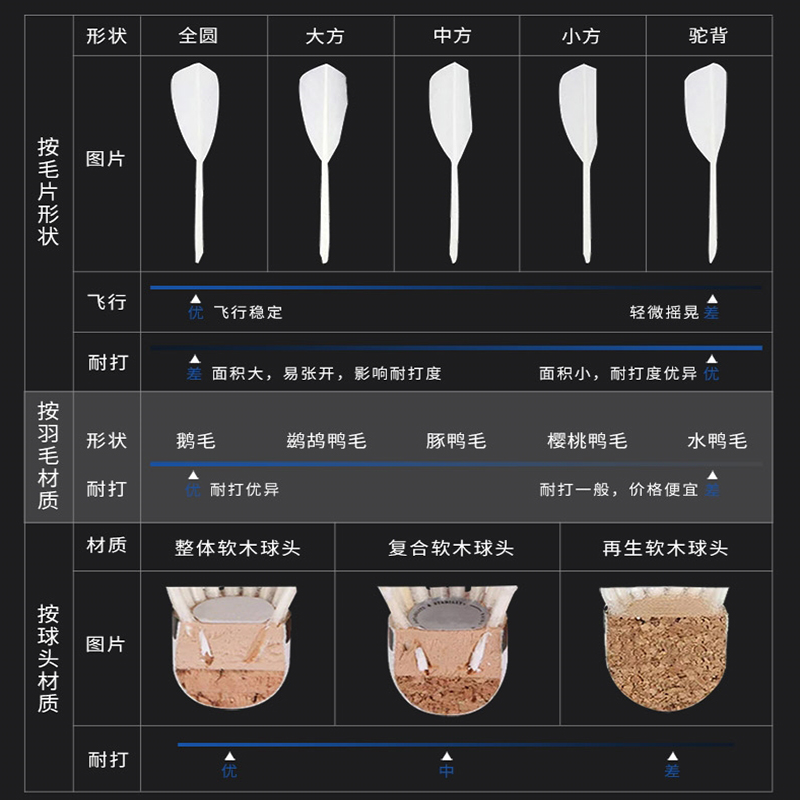 亚狮龙羽毛球专业训练比赛用球耐打[常规训练]亚狮龙7号(12只装)高清大图