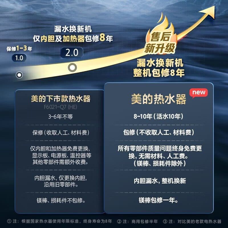美的电热水器60升储水式 3300W变频 终身免换镁棒省钱 安全零电洗一级节能 智能家电 F6032-JA5(HE)图片