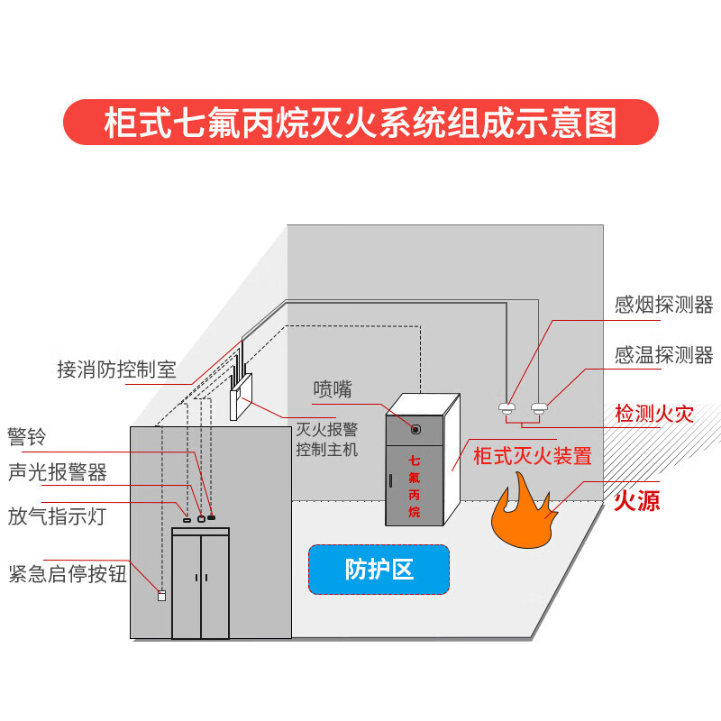 企乐丰 100L单柜式七氟丙烷气体灭火器装置 档案室自动灭火系统定制 含药剂