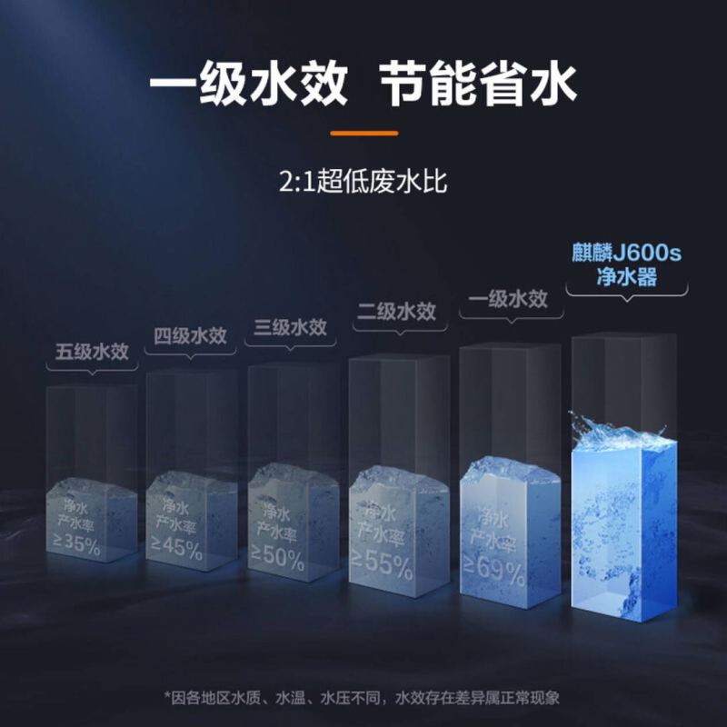 美的 麒麟J600S除菌净水器 WiFi智控双出水设计 直饮 五级精滤一级净水器 MRC1882-600G