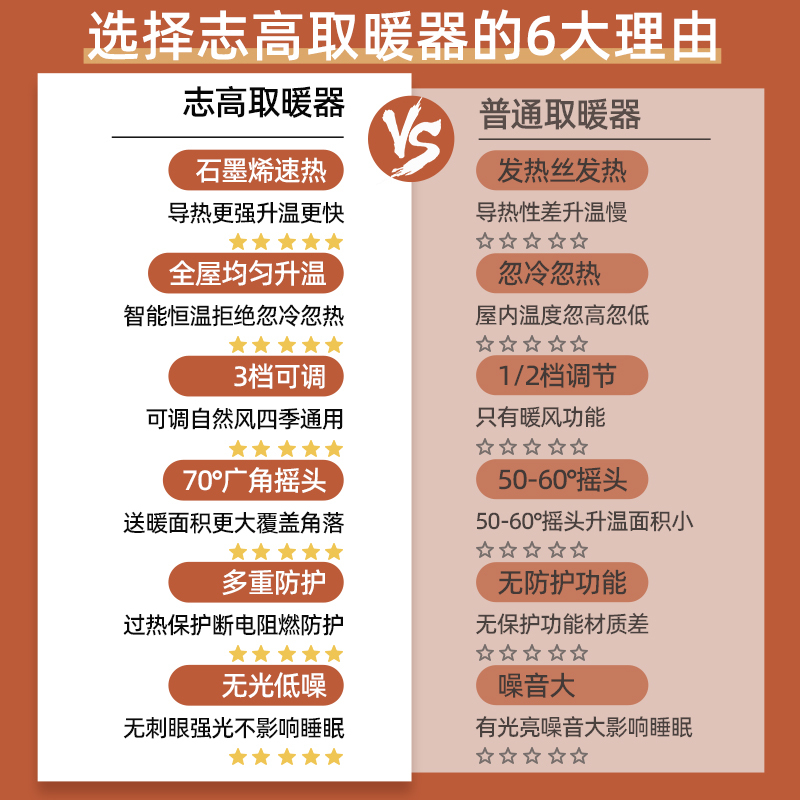 志高210取暖器家用节能省电热暖风机浴室小太阳石墨烯电暖气神器