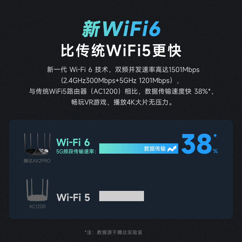 腾达(Tenda)AX2 Pro WiFi6双千兆无线路由器 5G双频 家用高速穿墙游戏路由 信号增强款高清大图