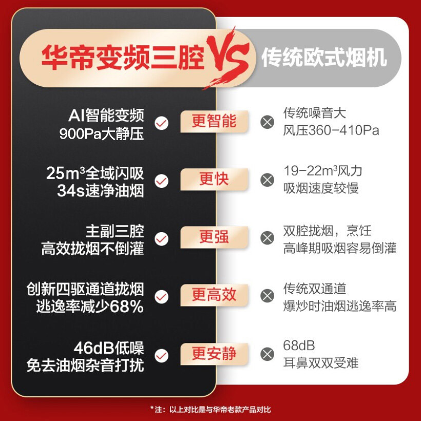 华帝(vatti)抽油烟机顶吸三腔三吸变频创世S7欧式家用吸油烟机 25风量大吸力低噪挥手智控一键自清洁 i11207高清大图