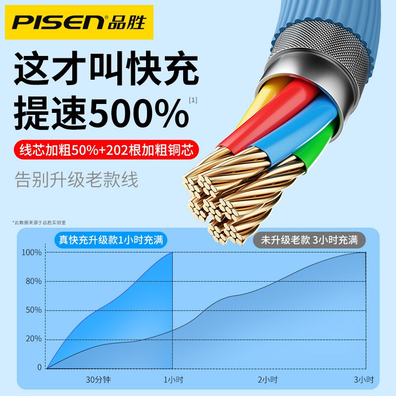 品胜一拖三数据线苹果数据线三合一iPhone13充电线适用苹果12/11/xs/8充电器头高清大图
