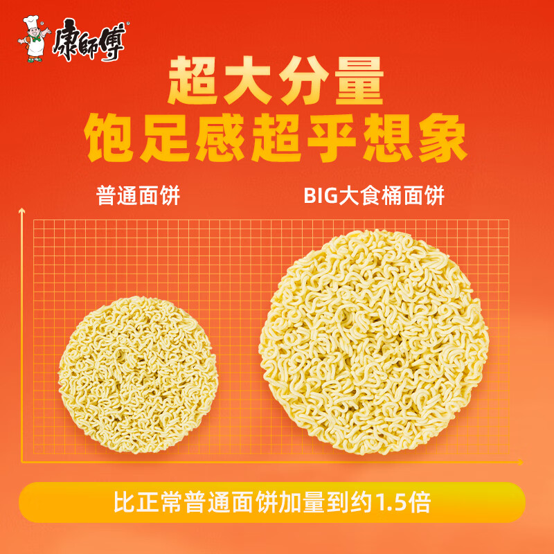 康师傅 方便面 大食桶番茄鸡蛋牛肉桶面163g*12 泡面整箱速食 方便食品高清大图