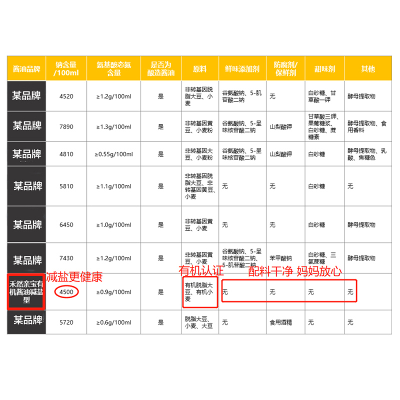 效期至2023年6月 禾然亲宝有机酱油减盐型(调味)160ml 无添加辅食拌饭调味料特级生抽赠婴幼儿辅食食谱