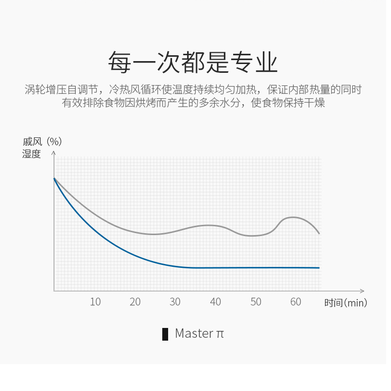 美国西屋GD32家用多功能烘焙全自动电烤箱蒸烤箱一体机台式电蒸箱
