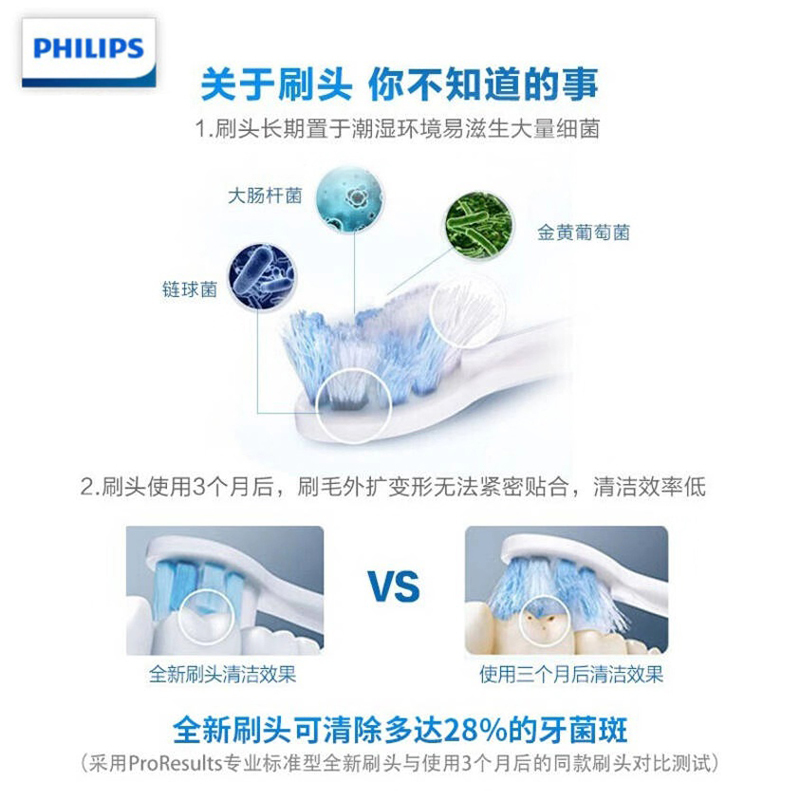 飞利浦(PHILIPS) 电动牙刷头HX9033牙龈护理型软毛刷头适用于HX3226/6616等