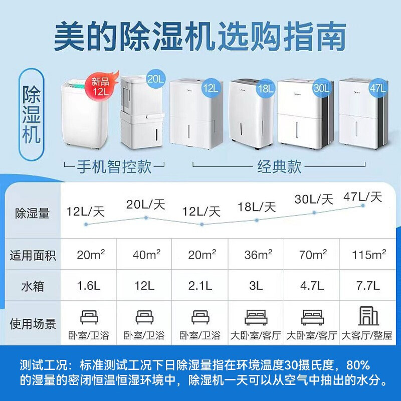 美的(Midea)除湿机/抽湿机 CF12BD/N7-DN 家用 12L地下室干衣净化吸湿器12升/天 适用24~40㎡