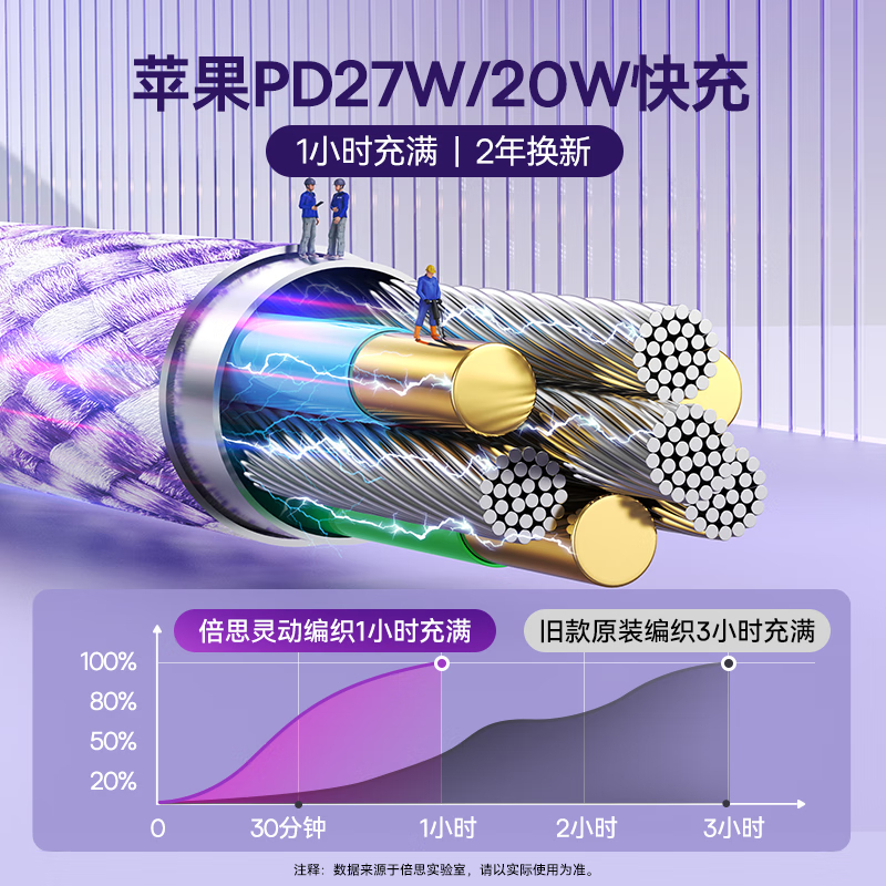 倍思 苹果快充数据线Type-C 编织PD27W/20W通用iPhone14/13/12Promax/XR/11Pro手高清大图