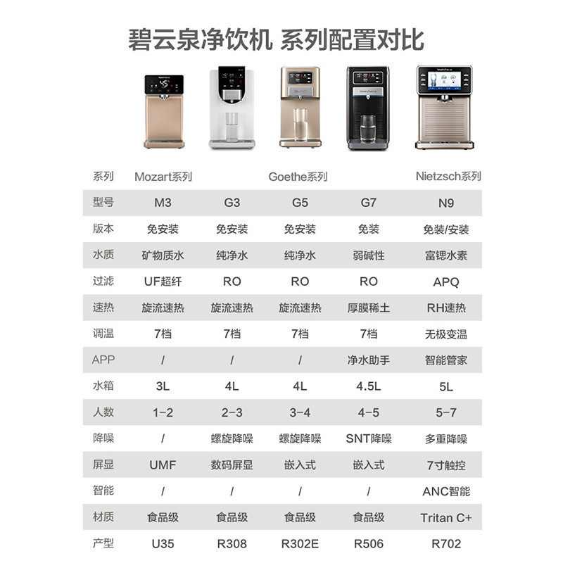[自营店]碧云泉/bewinch 智能净饮机 净化加热一体饮水机 台上式免安装反渗透净水机 弱碱矿化好水 G7-乌尔姆