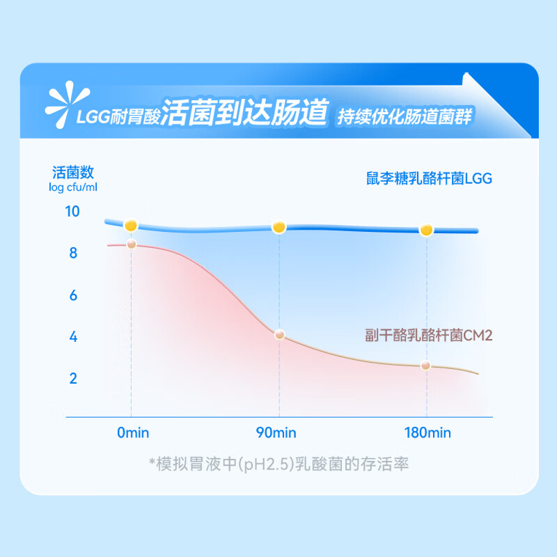 简爱身体知道酸奶110g*4瓶 LGG益生菌GOS益生元膳食纤维 早晚餐后高清大图