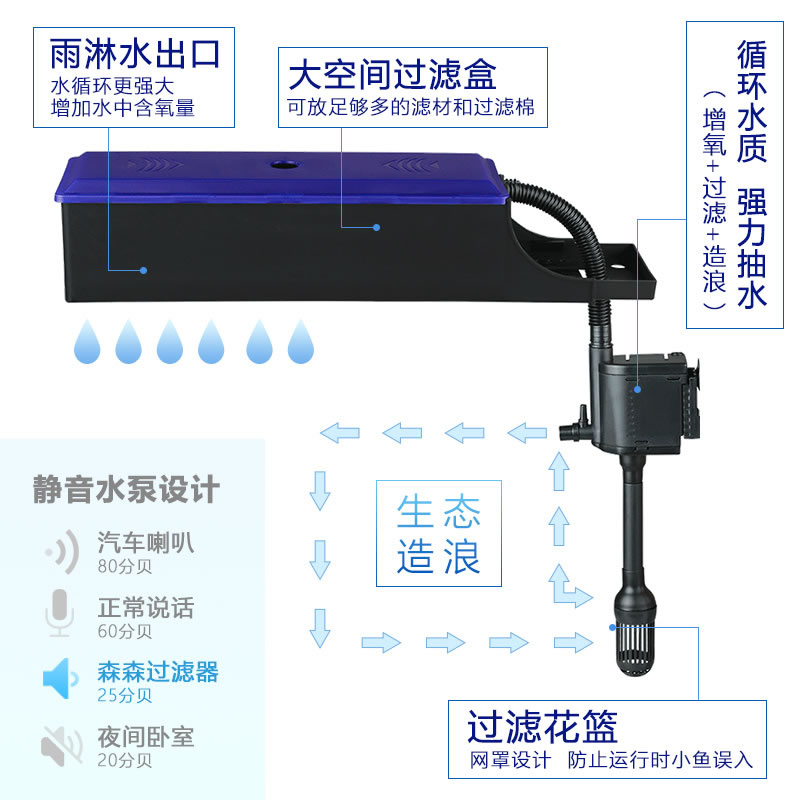 鱼缸过滤器三合一潜水泵上置过滤器循环增氧外置滤盒净水高清大图