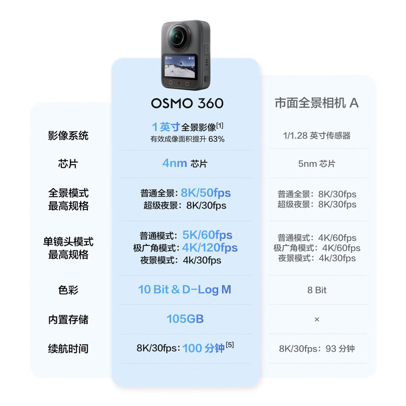 大疆DJI Osmo 360 8K高清全景运动相机防抖防水摩托车骑行滑雪户外Vlog相机 畅拍套装 105GB自带内存高清大图