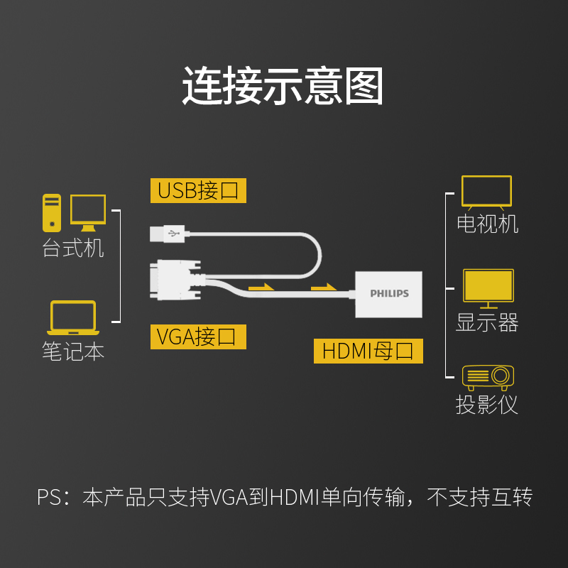 飞利浦VGA转HDMI转换器带音频供电高清转接线笔记本台式机电脑电视投影仪显示屏视频转换器1080P SWR1620W