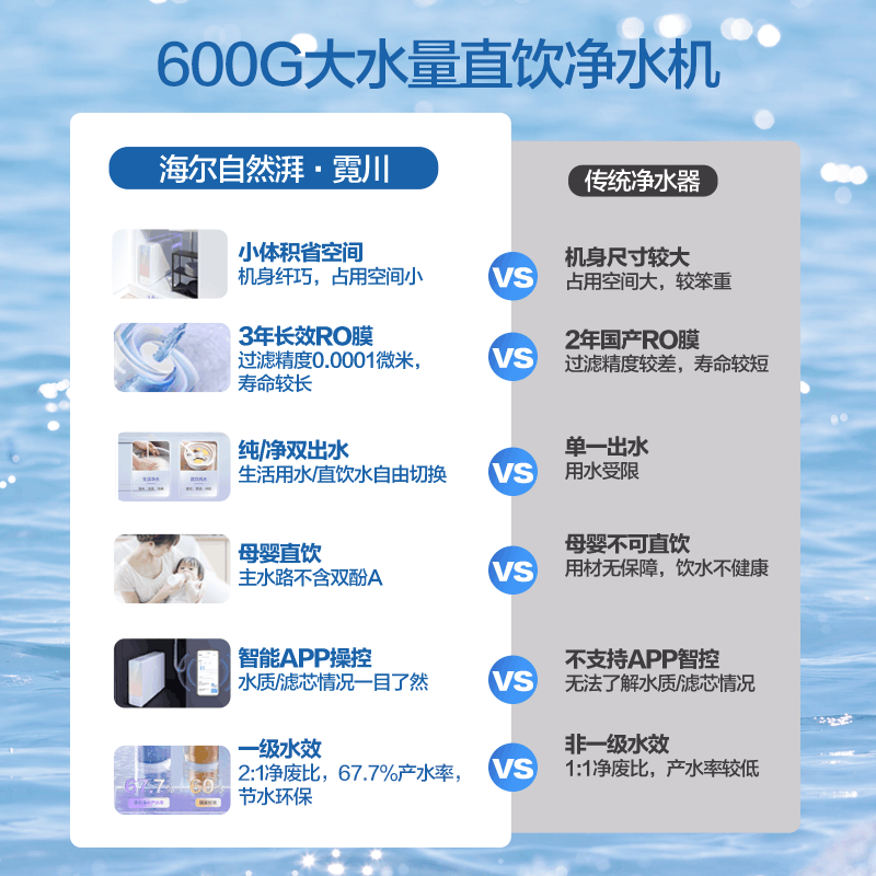 海尔(Haier) 净水器家用小体积1.56L/min大流量母婴直饮RO反渗透净水机自然湃.霓川 HRO6H66-2U1图片