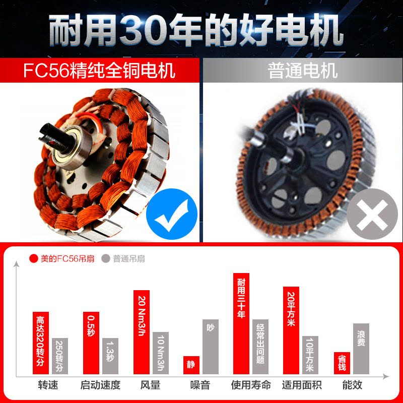 美的 吊扇FC140-BA铁叶工业风扇家用吊风扇56寸客厅宿舍吸顶电风扇 5档风速 正常风机械控制三片金属风叶双保险结构图片