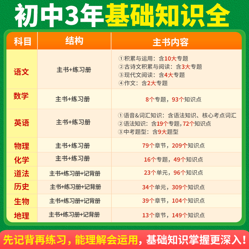 道法 初中通用 [正版]2024基础知识初中小四门必背知识点七八九年级语文道法数学英语物理化学政治历史地理生物知识清单中高清大图
