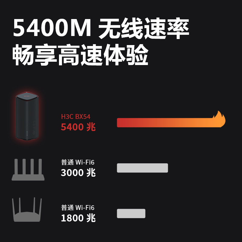 华三(H3C)BX54-E鲸路由千兆wifi6路由器 5400M速率5G双频无线穿墙家用无线路由游戏加速