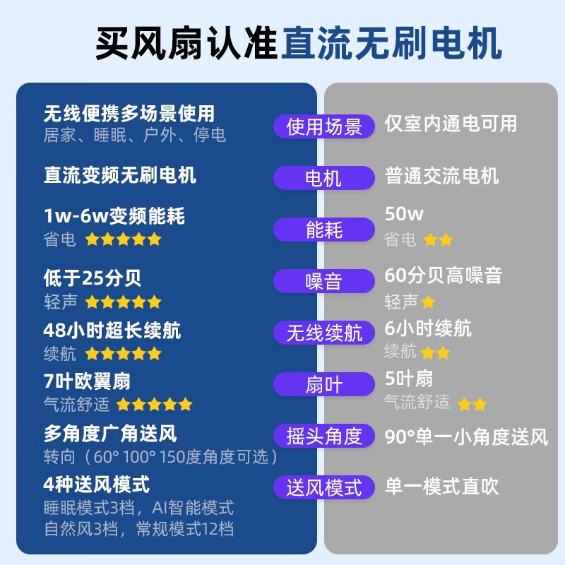 摩飞电器(Morphyrichards) 电风扇家用落地扇便携变频无线充电卧室户外露营无线款 MR3700高清大图