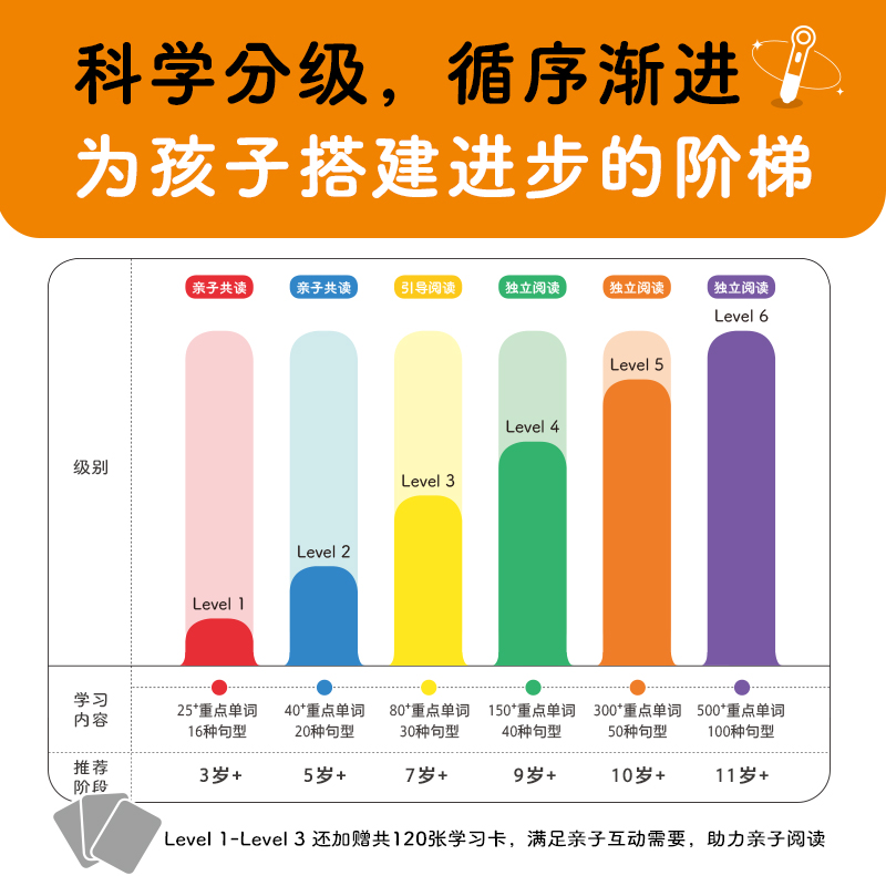 [正版]培生儿童英语分级阅读Level 3 20册点读版小学英语启蒙分级阅读绘本少儿幼儿英文学习附赠40高清大图