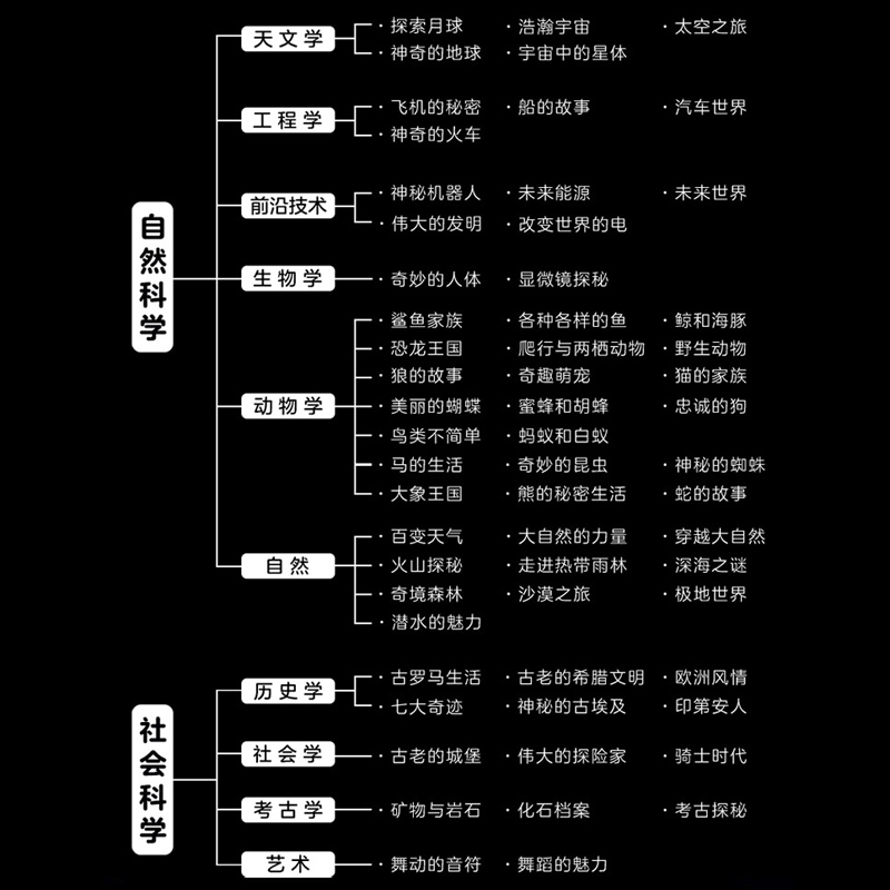 德国少年儿童百科全书60册什么是什么系列第1-6辑7-14岁少儿科普知识书籍恐龙动物宇宙天文世界地理高清大图
