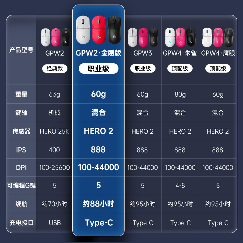 罗技(Logitech) G Pro系列GPW二代无线鼠标金刚版 黑色