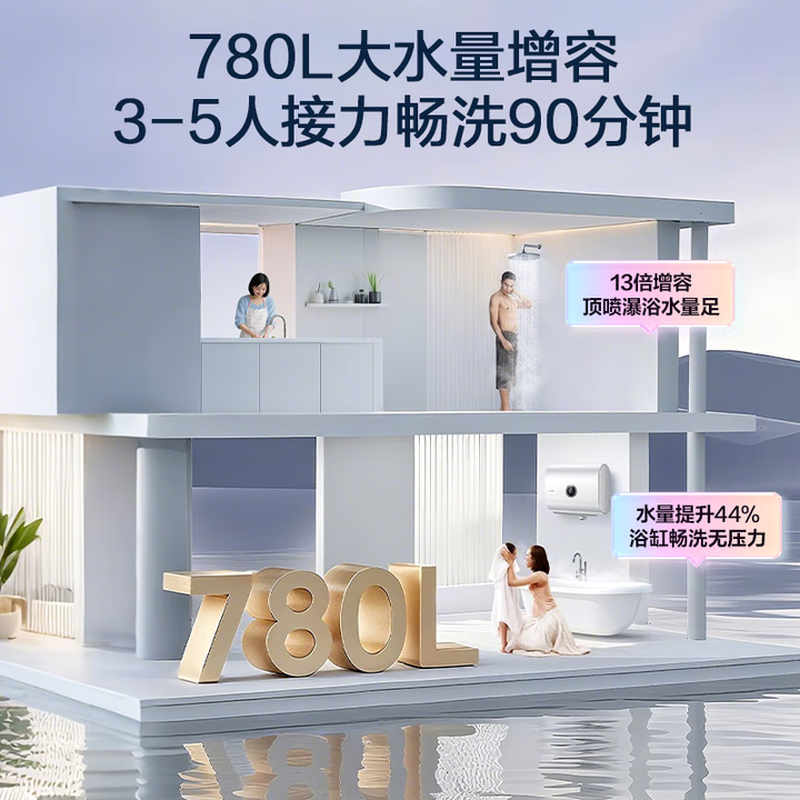 海尔(Haier) 出品 统帅懒人系列 60升扁桶电热水器小白瓶母婴级净肤洗AI语音双胆3.3KW一级能效小音浪F7高清大图