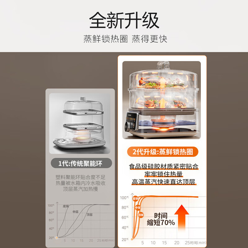 九阳(Joyoung)2100W电蒸锅电煮锅电火锅多功能锅家用蒸包子锅蒸炖锅电热锅双层年货送长辈送老人DZ120HG-G