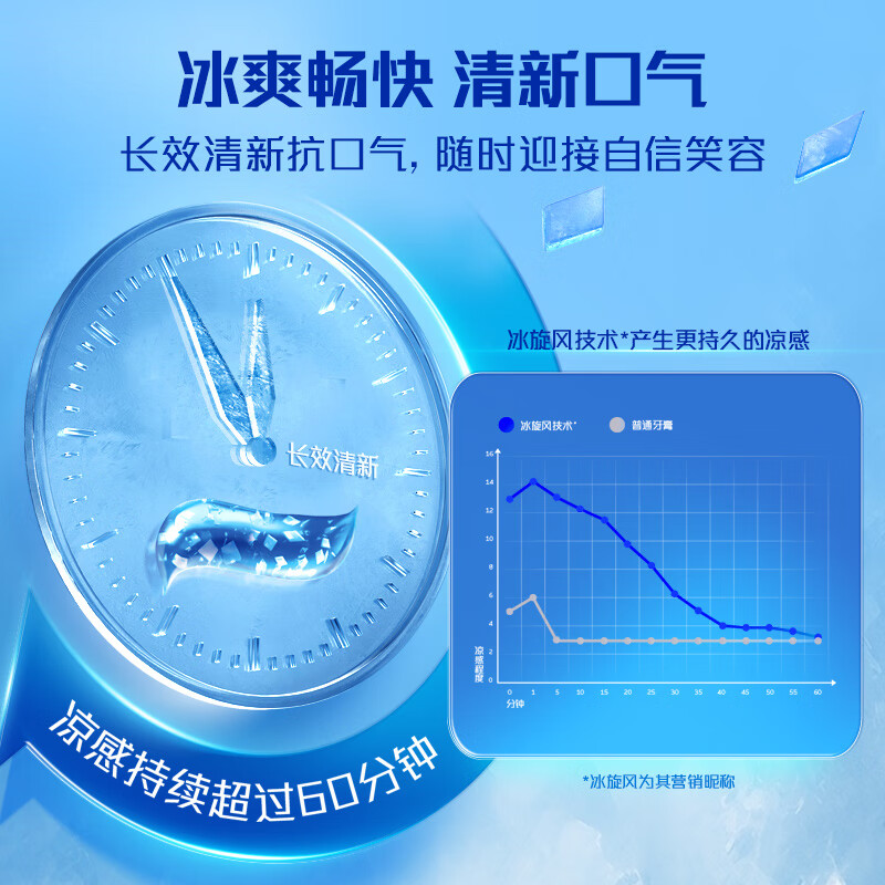 高露洁(Colgate)冰爽三重薄荷牙膏180g 10倍持久清凉感清新口气高清大图