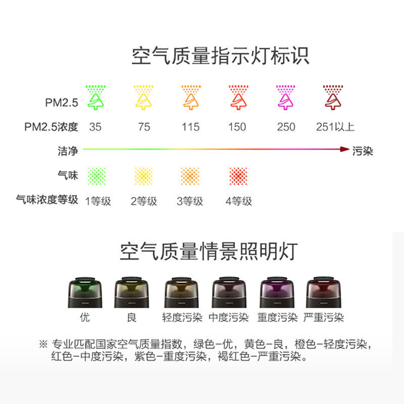 三星 /(SAMSUNG)空气净化器KJ350F-M3057DM主卧室高效优选内置WIFI手机智能控制适用42平方米氧吧