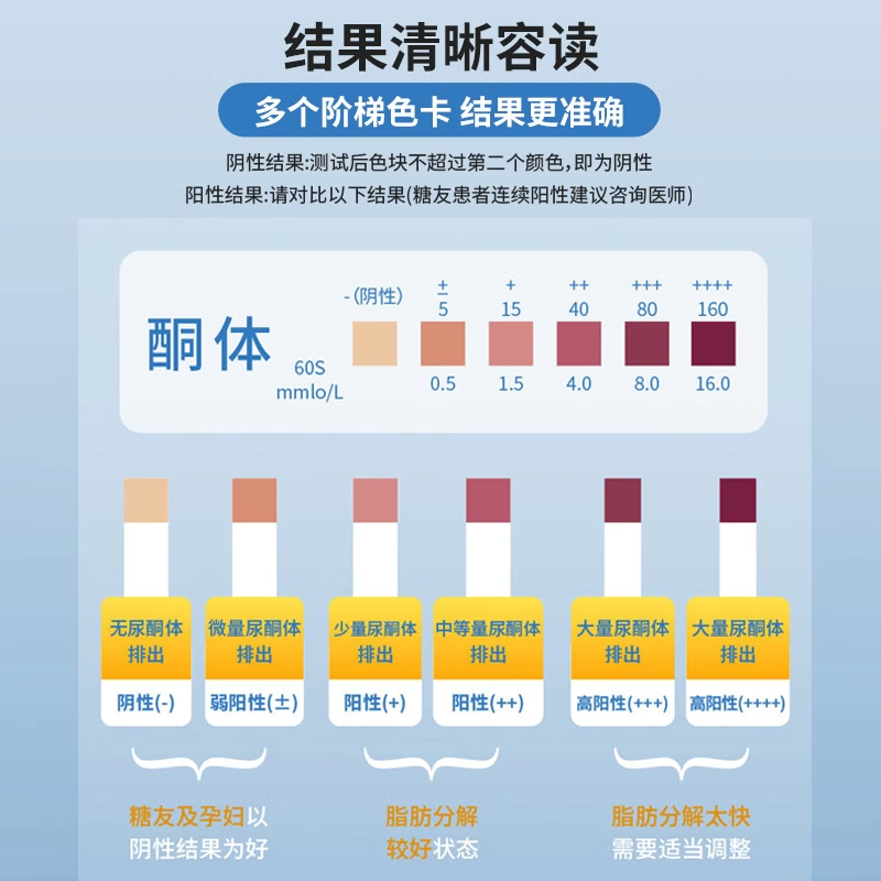 新升级优利特尿酮脂肪燃烧检测器减脂测量尿铜生酮试纸条正品高清大图