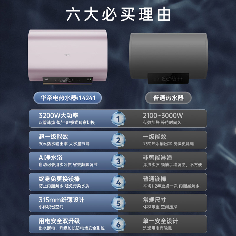 华帝储水式电热水器家用纤薄机身3200W变频速热超一级能效镁棒免更换AI净水浴DDF60-i14241