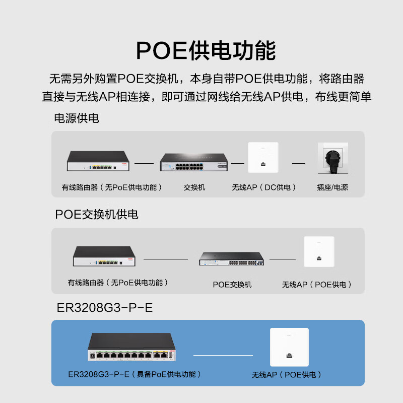 新华三(H3C)8口POE路由器AC一体机 企业级路由器网关控制器 8个POE口/ER3208G3-P-E
