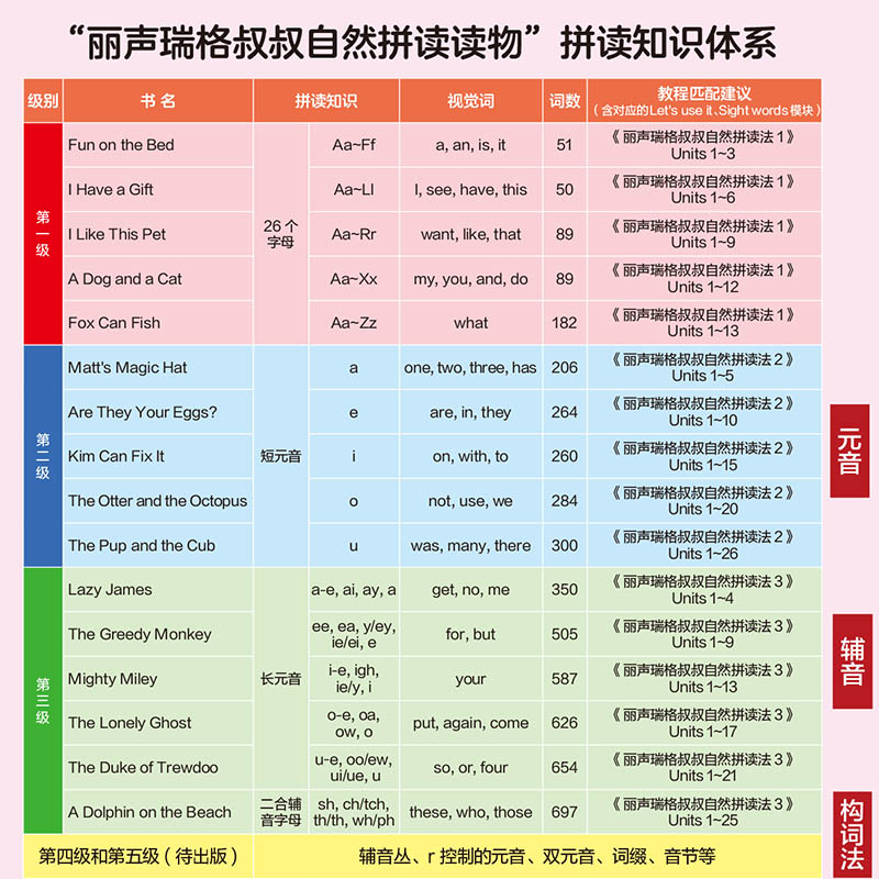 [正版]丽声瑞格叔叔自然拼读读物第一级高清大图