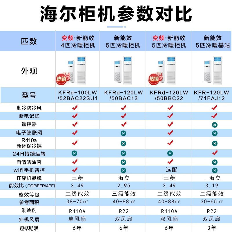 海尔haierc方形5匹柜式空调二级能效变频冷暖kfrd120lw50bbc22裸机