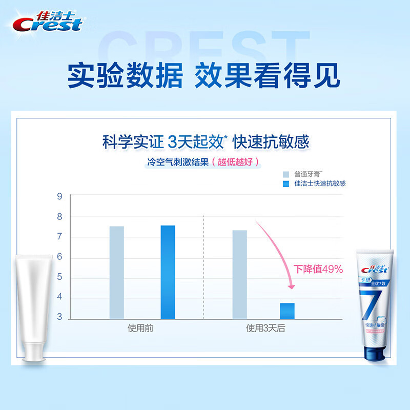 佳洁士专研全优7效快速抗敏牙膏40g*2支 根源解决牙齿敏感活性抗敏脱敏牙膏