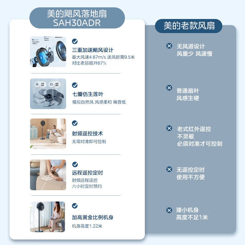 美的(Midea)电风扇 SAH30ADR家用七叶遥控定时大风力落地扇卧室低噪轻音节能立式大风量节能易拆洗节能宿舍电扇
