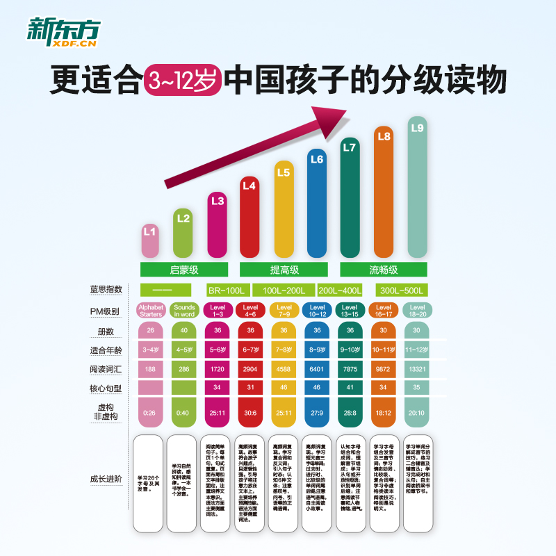 PM 阅读1-9级(90%选择) [正版]东方甄选PM彩虹英语分级阅读绘本1-9级全套306本读物 8大福利幼小衔接一日高清大图