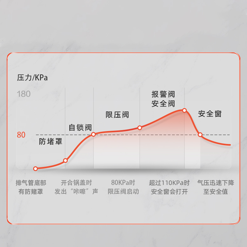 爱仕达(ASD)锅具20CM压力锅YL20B2WG 一锅多用铝合金多功能硬氧六保险压力锅
