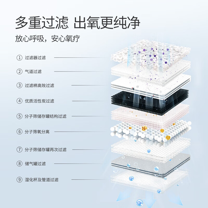 鱼跃(yuwell)制氧机5升L 老人医用型吸氧机 供医疗家庭肺气肿慢阻肺病给氧气用 [3升医用]7F-3W低噪型高清大图