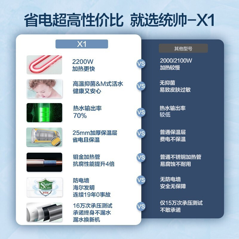Leader 海尔智家 电热水器LEC6001-20X1 60升 2200W速热 M式新鲜注水 安全防电墙高清大图