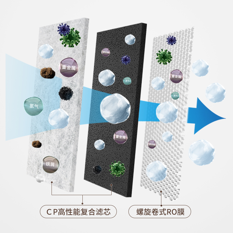 易开得 3033-2大通量600G净水器CP复合滤芯