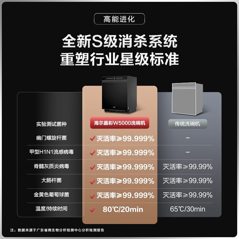 海尔(Haier)15套 晶彩系列嵌入式双面洗洗碗机W5000 智能变频 9D精洗 新一级水效