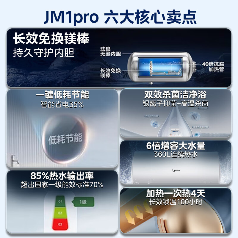 美的(Midea)80升电热水器JM1升级款3300W超一级能效 长效免换镁棒 双效抑菌热水器F80-33JM1 Pro高清大图