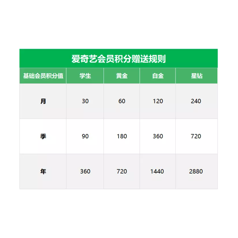 黄金季卡[不支持电视端]请看主图2说明 [正版]正品黄金vip视频会员季卡90天3月爱 艺 奇白金会员直充