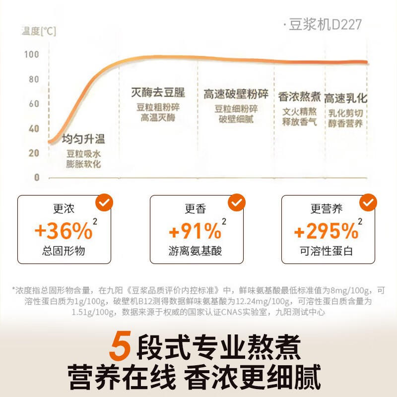 九阳Joyoung豆浆机无网研磨1.1L快速制浆五谷2-3人白色外塑内钢轻巧1.5kg高清大图